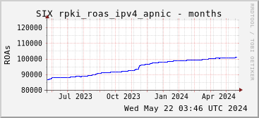 Year-scale rpki_roas_ipv4_apnic