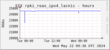 Day-scale rpki_roas_ipv4_lacnic