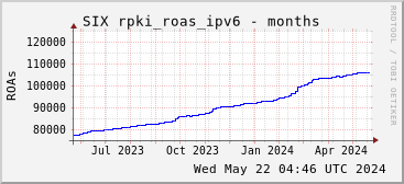 Year-scale rpki_roas_ipv6