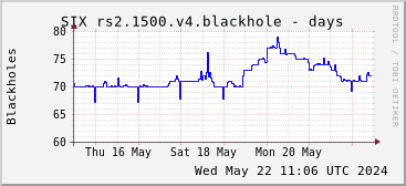 Week-scale rs2.1500.v4 blackholes