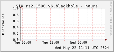 Day-scale rs2.1500.v6 blackholes