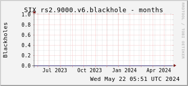 Year-scale rs2.9000.v6 blackholes