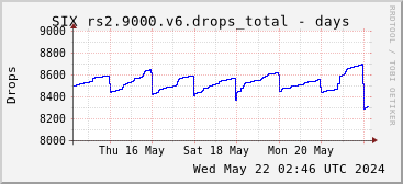 Week-scale rs2.9000.v6 drops