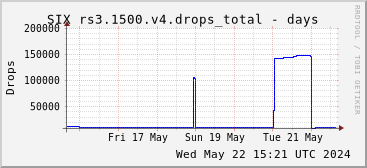 Week-scale rs3.1500.v4 drops