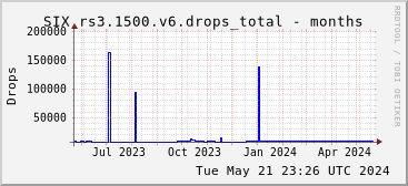 Year-scale rs3.1500.v6 drops