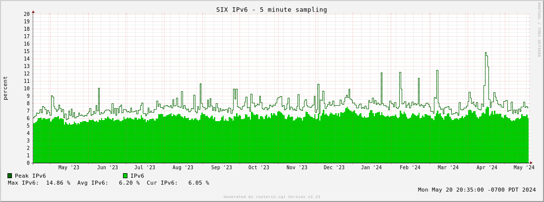 Year IPv6