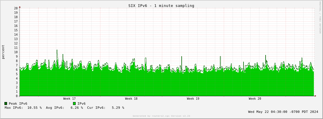 Month IPv6