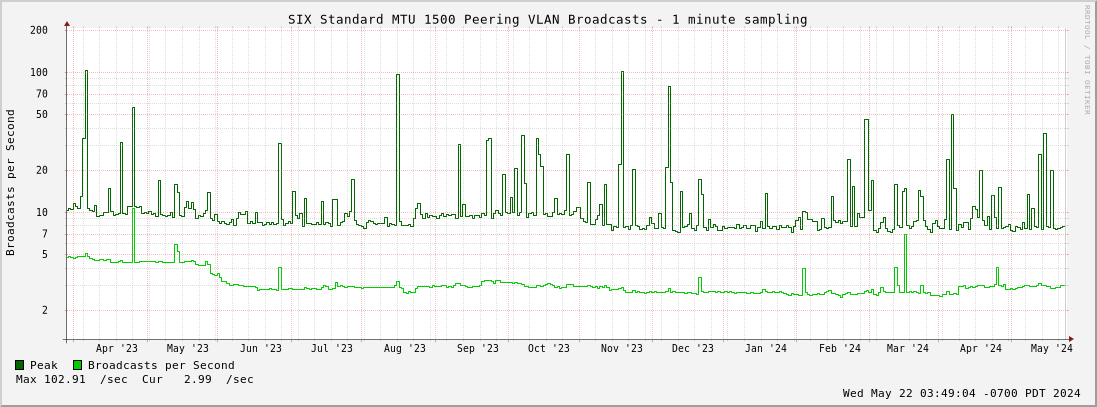 Multi-year Standard MTU 1500 Peering VLAN Broadcasts