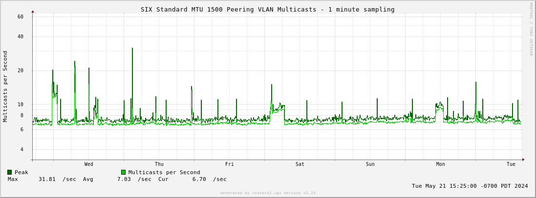 Week Standard MTU 1500 Peering VLAN Multicasts